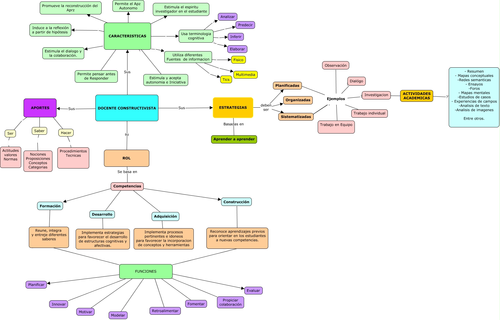 Mapa Conceptual Rol Del Docentes Constructivista ¿cual Es El Rol Del